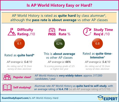 how hard is the world history ap test|ap world history difficulty.